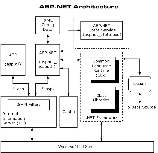 ASP Net architecture for MLM Software design